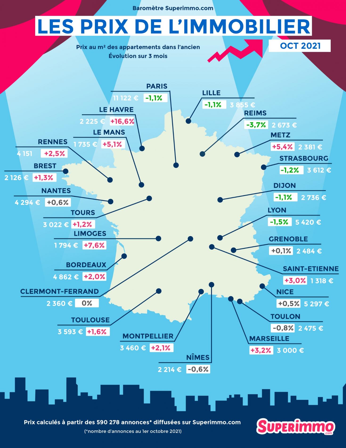 baromètre des prix de l'immobilier