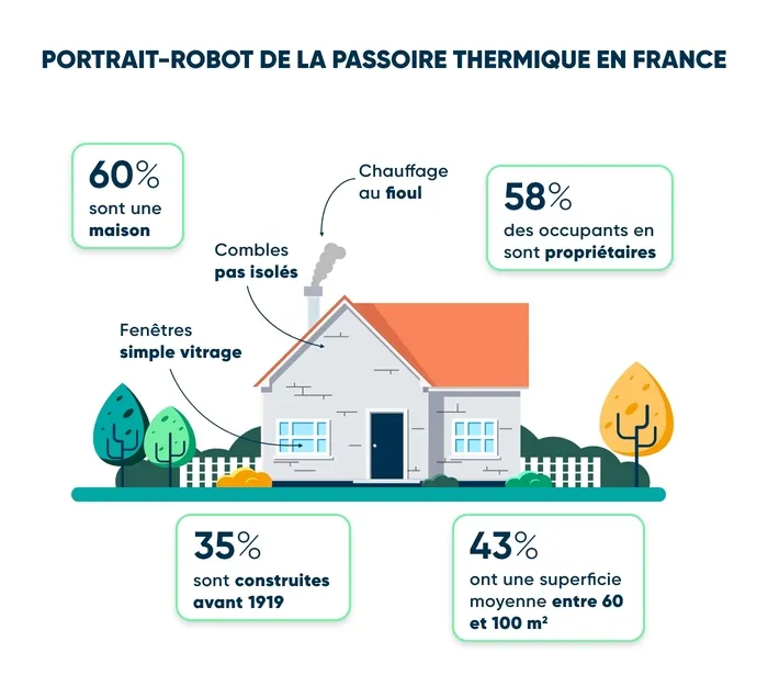 Passoires thermiques : beaucoup de bruit pour rien