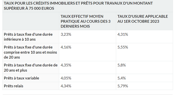 Qu'est-ce que le taux d'usure ?